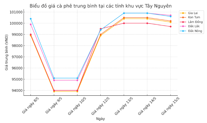 Biểu đồ giá cà phê ngày 15.5.2024_1715741466.png